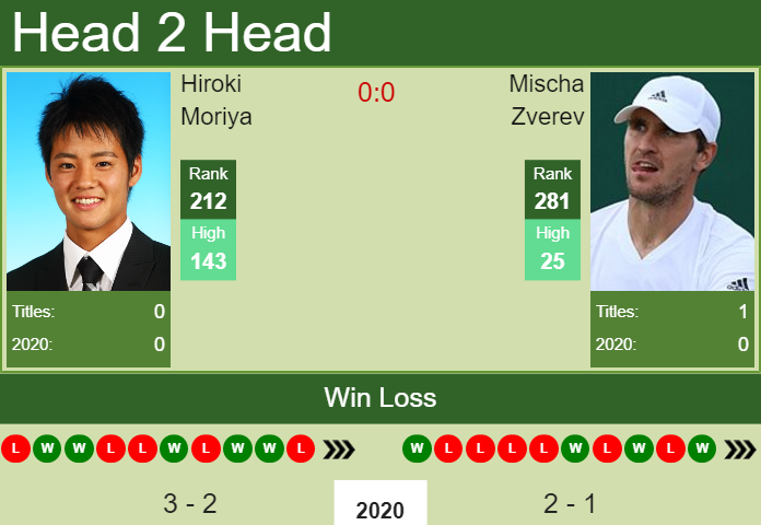 H2H. Hiroki Moriya vs Mischa Zverev | Quimper Challenger prediction, odds, preview, pick Prediction and head to head Hiroki Moriya vs. Mischa Zverev
