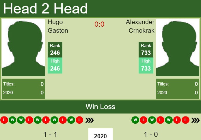 Prediction and head to head Hugo Gaston vs. Alexander Crnokrak