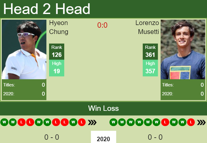 Prediction-and-head-to-head-Hyeon-Chung-vs.-Lorenzo-Musetti-ZUgypAFrnw Prediction and head to head Hyeon Chung vs. Lorenzo Musetti