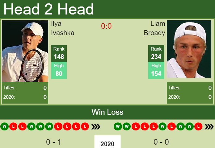 Prediction-and-head-to-head-Ilya-Ivashka-vs.-Liam-Broady-INMCsa0LVQ Prediction and head to head Ilya Ivashka vs. Liam Broady