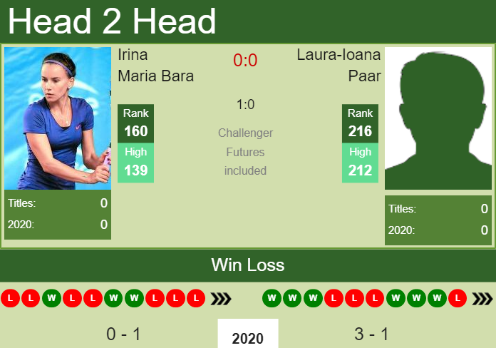Prediction and head to head Irina Maria Bara vs. Laura-Ioana Paar