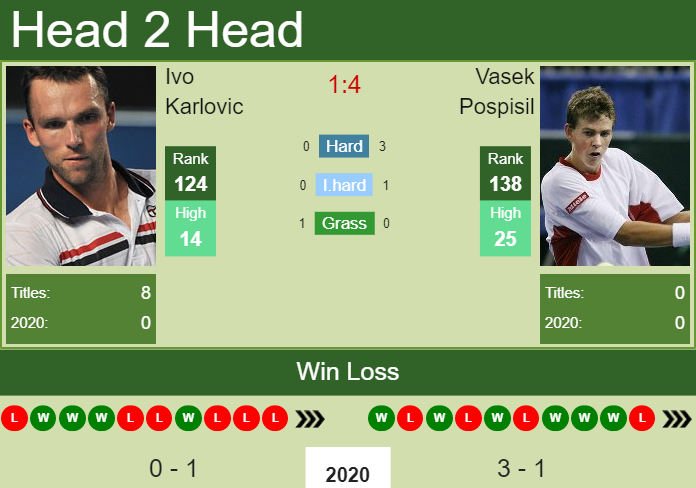 Prediction and head to head Ivo Karlovic vs. Vasek Pospisil