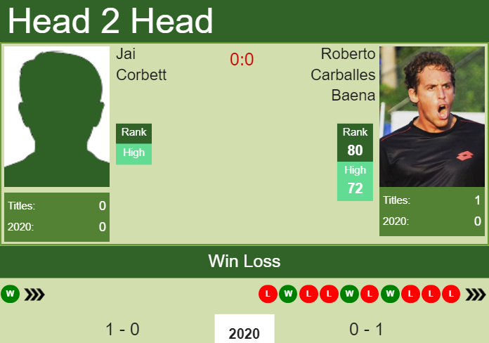Prediction and head to head Jai Corbett vs. Roberto Carballes Baena