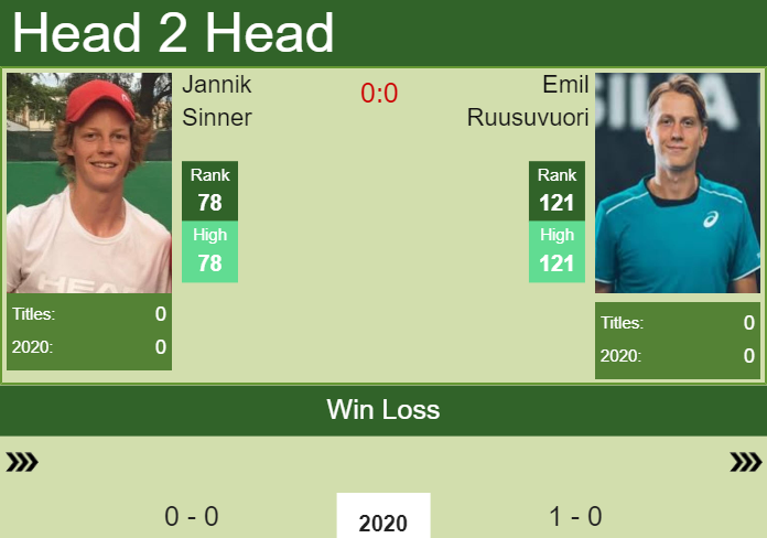 H2H Prediction Jannik Sinner Vs. Emil Ruusuvuori | Canberra Challenger ...