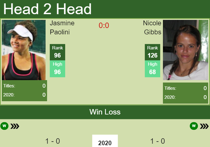 H2H prediction Jasmine Paolini vs. Nicole Gibbs | Shenzhen odds, preview, pick Prediction and head to head Jasmine Paolini vs. Nicole Gibbs