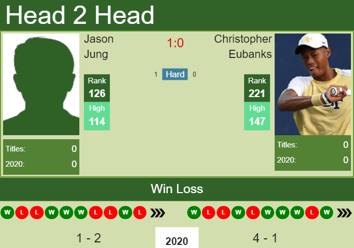 Prediction and head to head Jason Jung vs. Christopher Eubanks