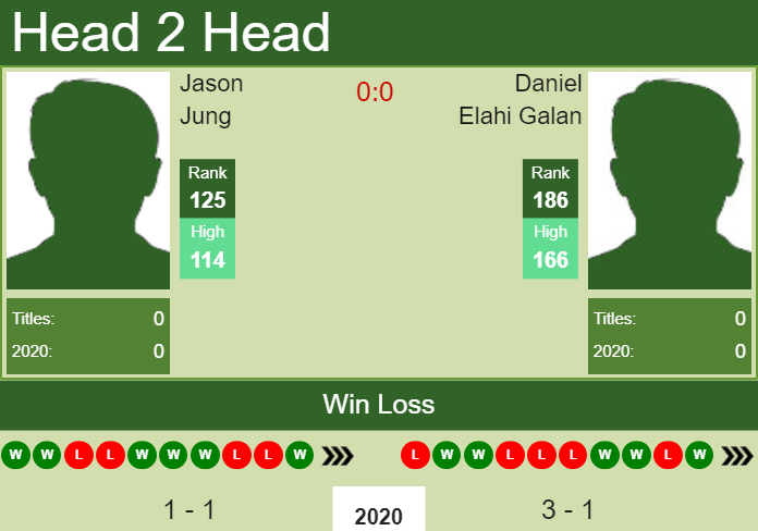 Prediction and head to head Jason Jung vs. Daniel Elahi Galan