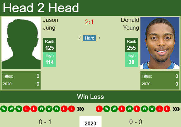 Prediction-and-head-to-head-Jason-Jung-vs.-Donald-Young-9mmPSlctlx Prediction and head to head Jason Jung vs. Donald Young