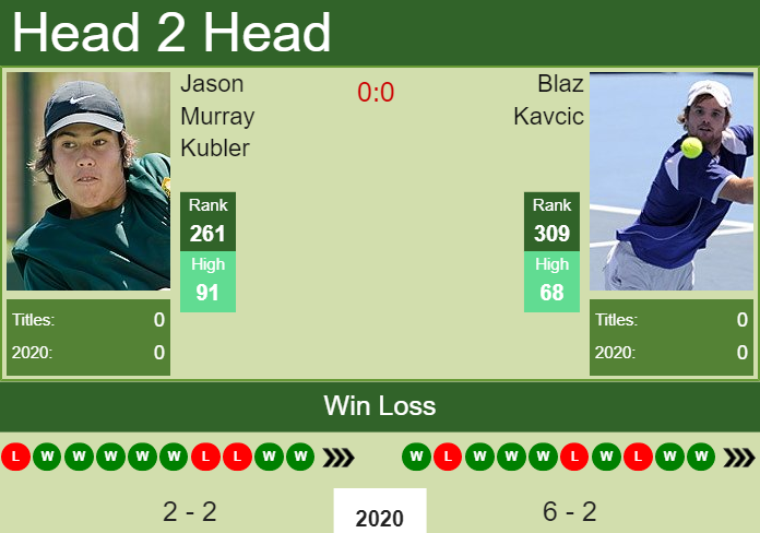 H2H. Jason Murray Kubler vs Blaz Kavcic | Burnie Challenger prediction, odds, preview, pick Prediction and head to head Jason Murray Kubler vs. Blaz Kavcic