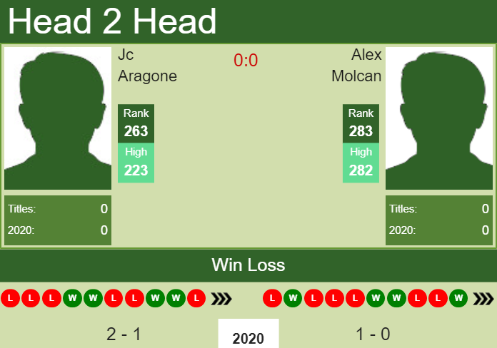 Prediction-and-head-to-head-Jc-Aragone-vs.-Alex-Molcan-urqSEWBK9G Prediction and head to head Jc Aragone vs. Alex Molcan