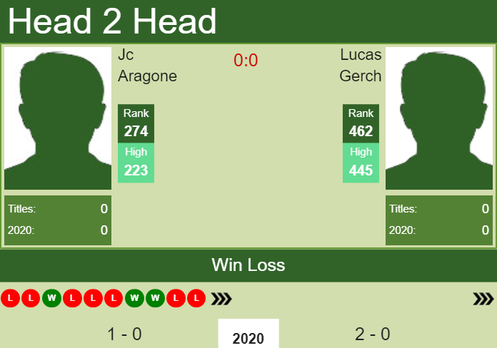 Prediction and head to head Jc Aragone vs. Lucas Gerch