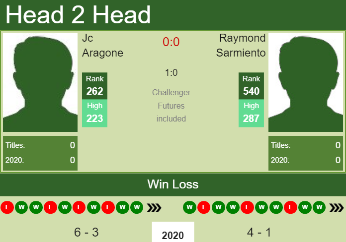 H2H. Jc Aragone vs Raymond Sarmiento | Newport Beach Challenger prediction, odds, preview, pick Prediction and head to head Jc Aragone vs. Raymond Sarmiento