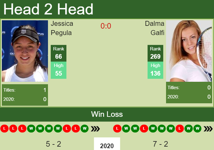 Prediction and head to head Jessica Pegula vs. Dalma Galfi