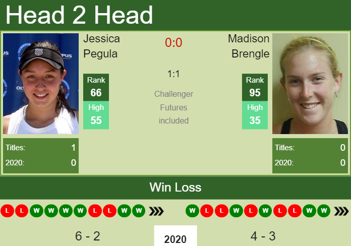 Prediction and head to head Jessica Pegula vs. Madison Brengle