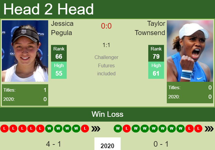 Prediction and head to head Jessica Pegula vs. Taylor Townsend