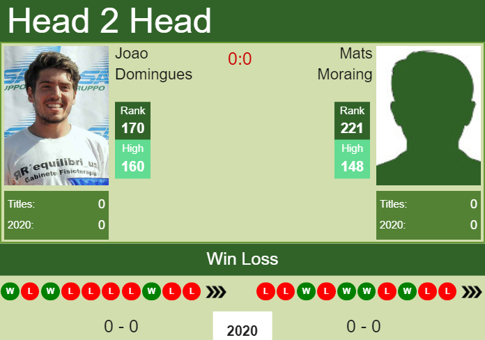 H2H prediction Joao Domingues vs. Mats Moraing | Australian Open odds, preview, pick Prediction and head to head Joao Domingues vs. Mats Moraing