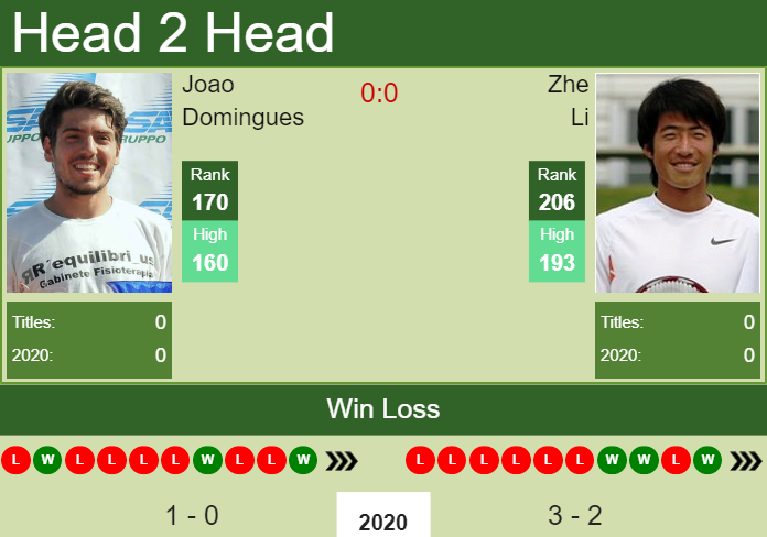 Prediction-and-head-to-head-Joao-Domingues-vs.-Zhe-Li-AaTnJfgdWS Prediction and head to head Joao Domingues vs. Zhe Li