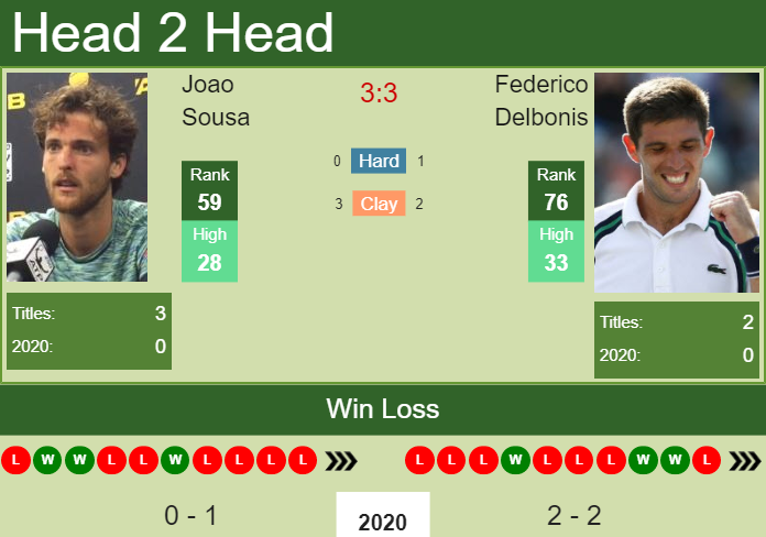 H2H. Joao Sousa vs Federico Delbonis | Australian Open odds, preview, pick - Tennis Tonic - News, Predictions, H2H, Live Scores, stats