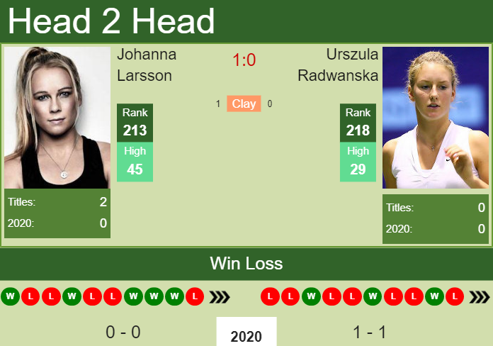 Prediction and head to head Johanna Larsson vs. Urszula Radwanska
