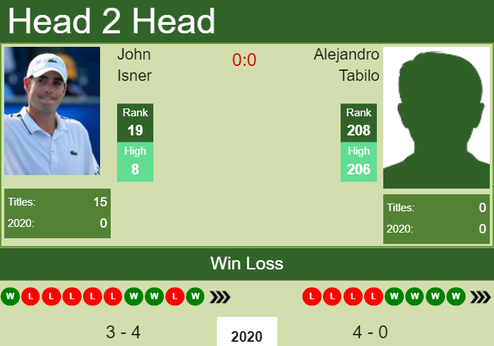 Prediction-and-head-to-head-John-Isner-vs.-Alejandro-Tabilo-AO6vGaY8wk Prediction and head to head John Isner vs. Alejandro Tabilo