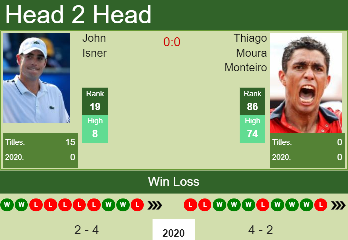 H2H. John Isner vs Thiago Moura Monteiro Australian Open