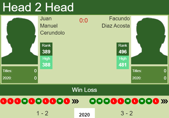 Prediction and head to head Juan Manuel Cerundolo vs. Facundo Diaz Acosta