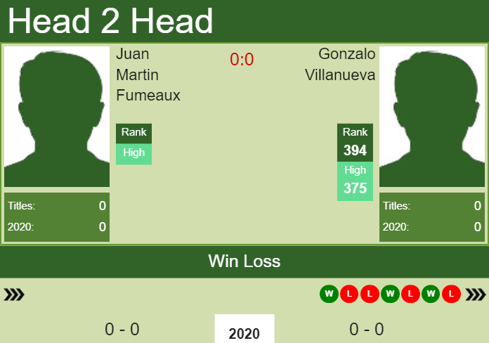 Prediction and head to head Juan Martin Fumeaux vs. Gonzalo Villanueva