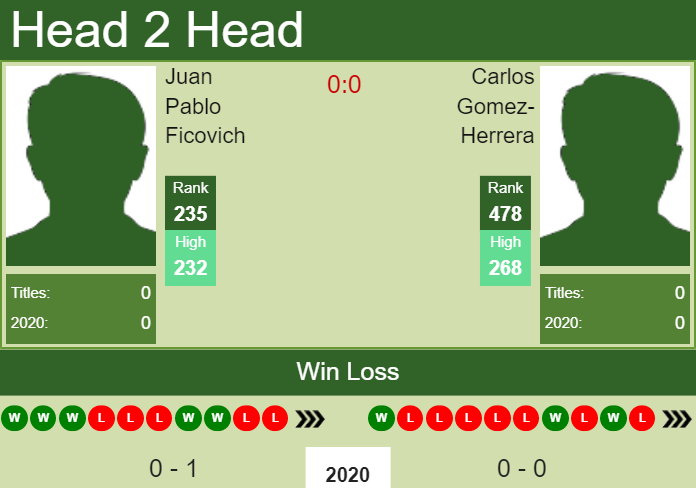 Prediction and head to head Juan Pablo Ficovich vs. Carlos Gomez-Herrera