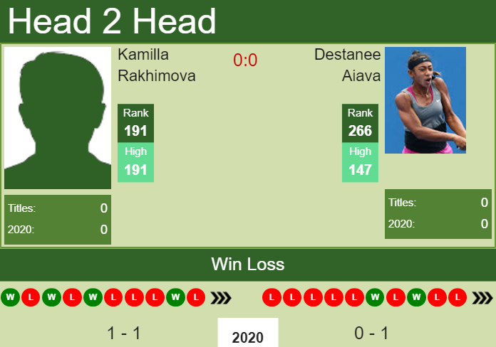 Prediction and head to head Kamilla Rakhimova vs. Destanee Aiava