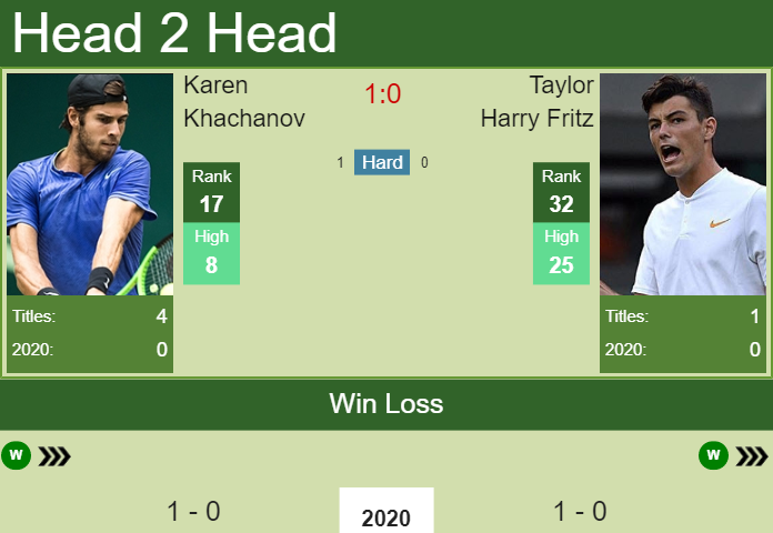 Prediction and head to head Karen Khachanov vs. Taylor Harry Fritz