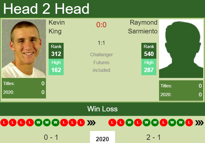 Prediction and head to head Kevin King vs. Raymond Sarmiento