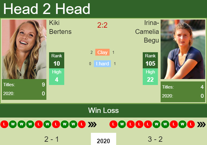 Prediction and head to head Kiki Bertens vs. Irina-Camelia Begu