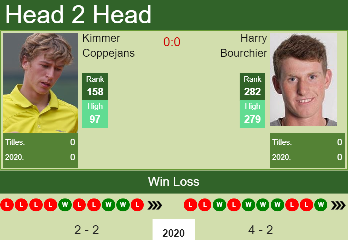 Prediction and head to head Kimmer Coppejans vs. Harry Bourchier