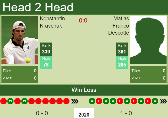 H2H prediction Konstantin Kravchuk vs. Matias Franco Descotte | Bendigo Challenger odds, preview, pick Prediction and head to head Konstantin Kravchuk vs. Matias Franco Descotte