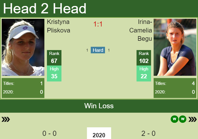 Kristyna Pliskova vs. Irina-Camelia Begu Shenzhen Open