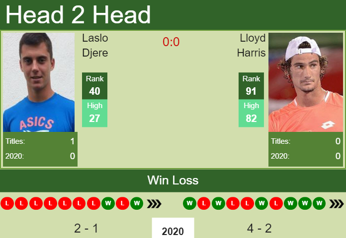 Prediction and head to head Laslo Djere vs. Lloyd Harris