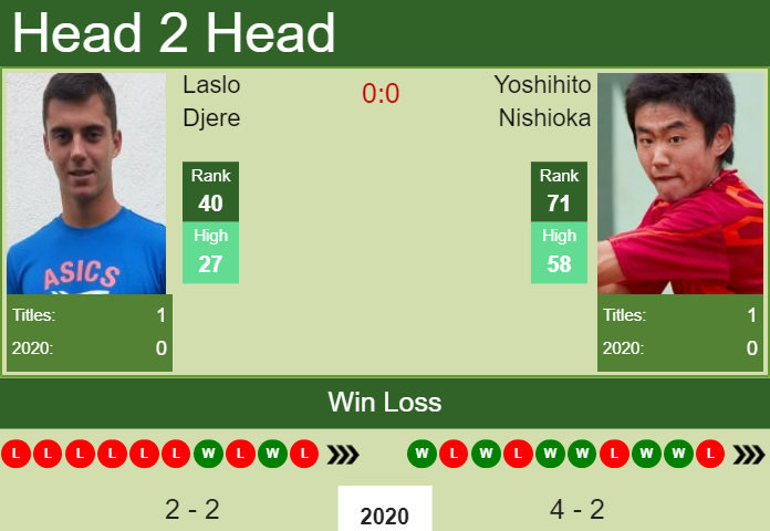 Prediction-and-head-to-head-Laslo-Djere-vs.-Yoshihito-Nishioka-OfkeGjoqCW Prediction and head to head Laslo Djere vs. Yoshihito Nishioka