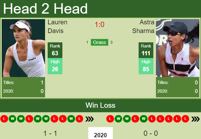 Prediction-and-head-to-head-Lauren-Davis-vs.-Astra-Sharma-6qNaTSKola Prediction and head to head Lauren Davis vs. Astra Sharma
