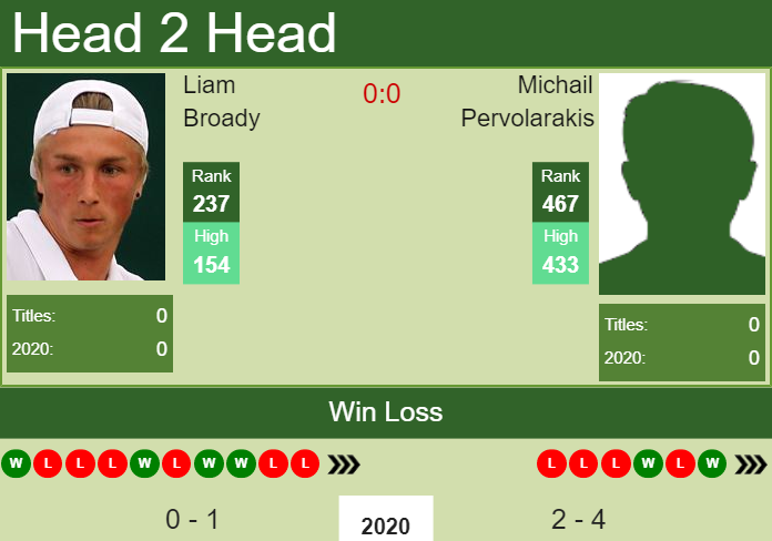 Prediction and head to head Liam Broady vs. Michail Pervolarakis