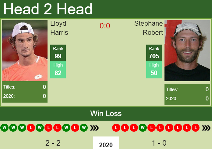 Prediction and head to head Lloyd Harris vs. Stephane Robert