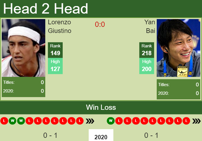 Prediction and head to head Lorenzo Giustino vs. Yan Bai