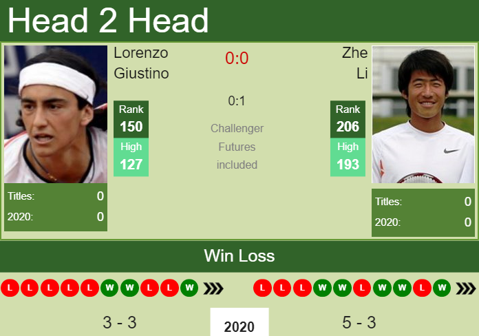 Prediction and head to head Lorenzo Giustino vs. Zhe Li