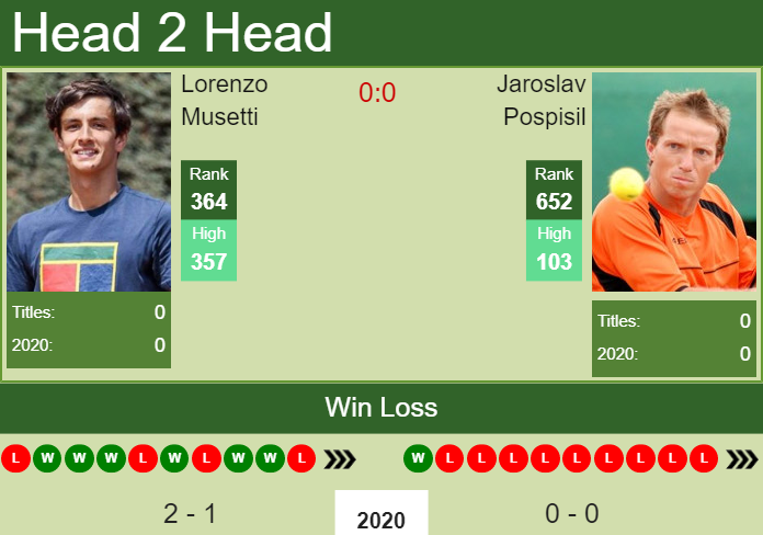 H2H. Lorenzo Musetti vs Jaroslav Pospisil | Quimper Challenger prediction, odds, preview, pick Prediction and head to head Lorenzo Musetti vs. Jaroslav Pospisil