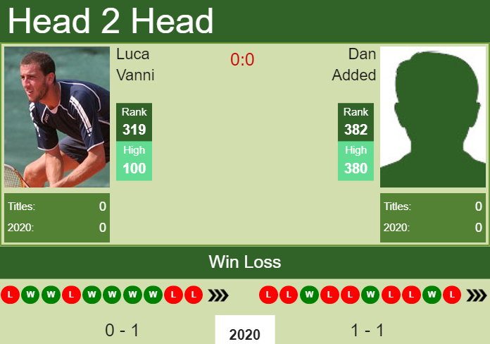 Prediction and head to head Luca Vanni vs. Dan Added