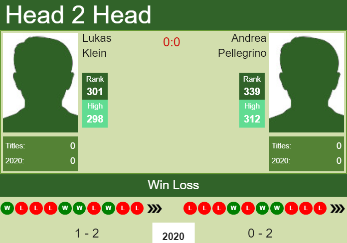 Prediction and head to head Lukas Klein vs. Andrea Pellegrino