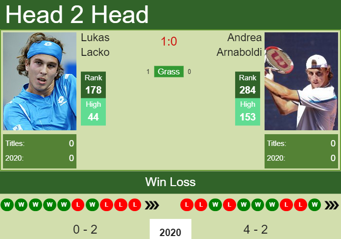 Prediction and head to head Lukas Lacko vs. Andrea Arnaboldi