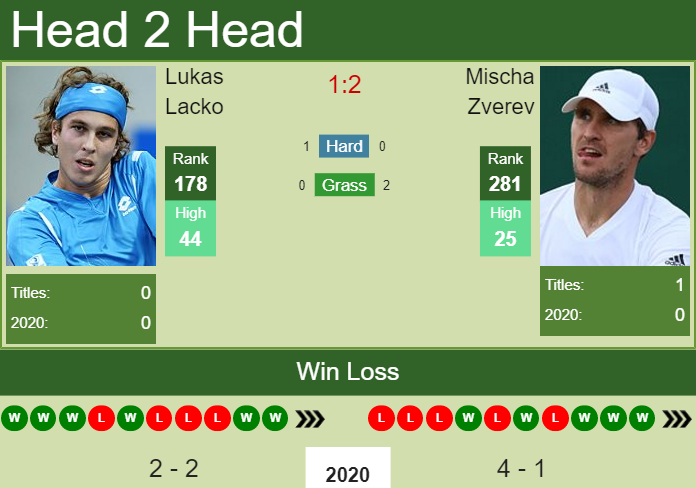 Prediction and head to head Lukas Lacko vs. Mischa Zverev