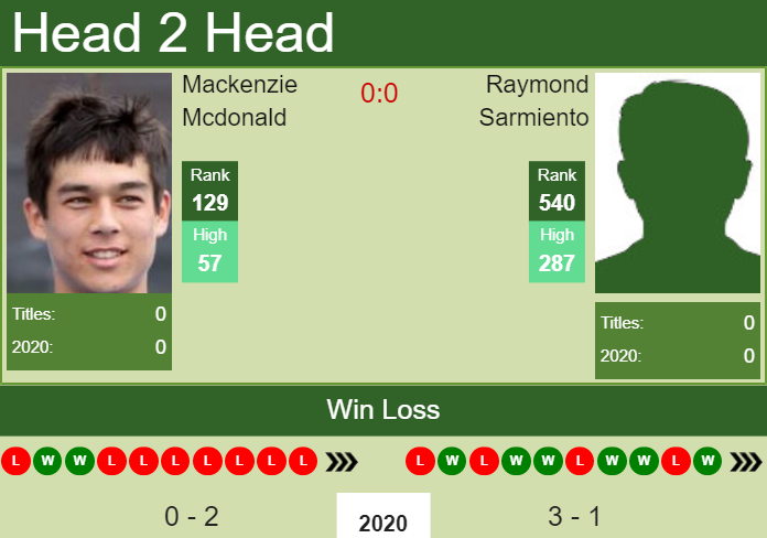 Prediction and head to head Mackenzie Mcdonald vs. Raymond Sarmiento