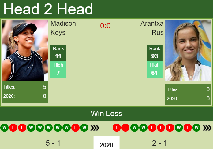H2H. Madison Keys vs Arantxa Rus | Australian Open prediction, odds, preview, pick Prediction and head to head Madison Keys vs. Arantxa Rus