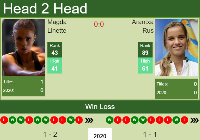 H2H. Magda Linette vs Arantxa Rus | Australian Open prediction, odds, preview, pick Prediction and head to head Magda Linette vs. Arantxa Rus